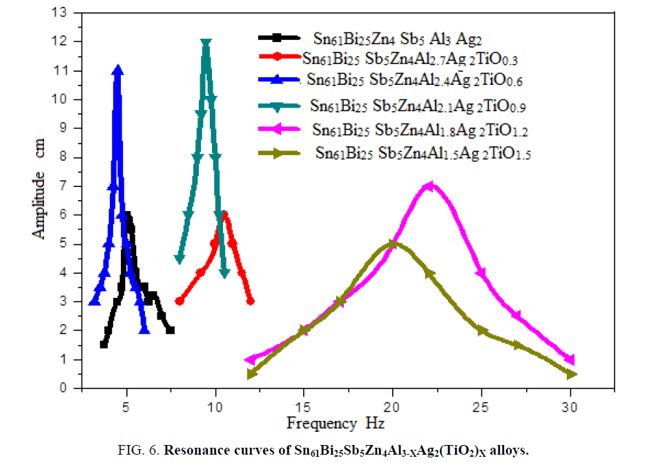 materials-science-Resonance-curves-alloys