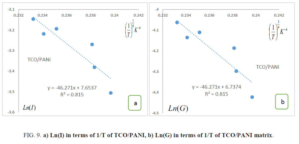 materials-science-TCO-PANI-matrix