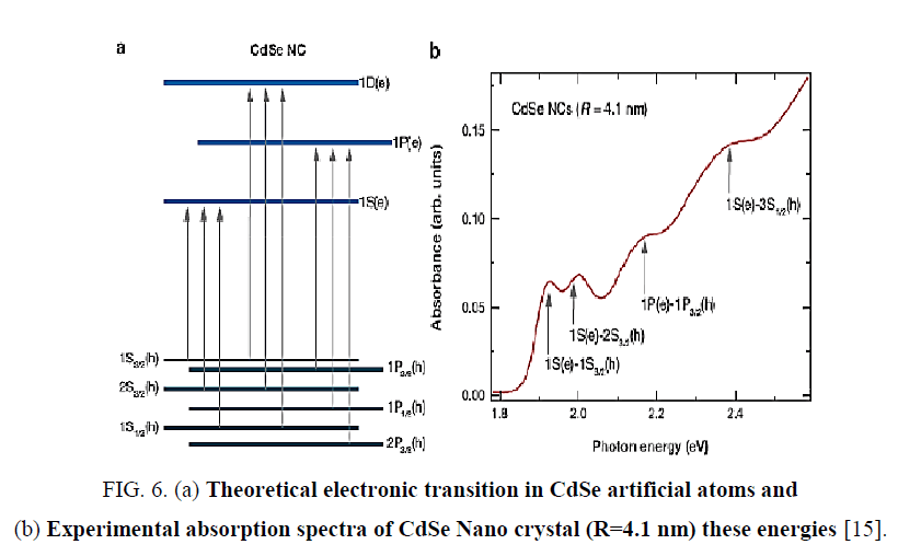 materials-science-Theoretical-electronic-transition