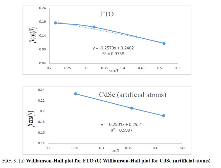 materials-science-Williamson-Hall-plot