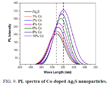 materials-science-co-doped