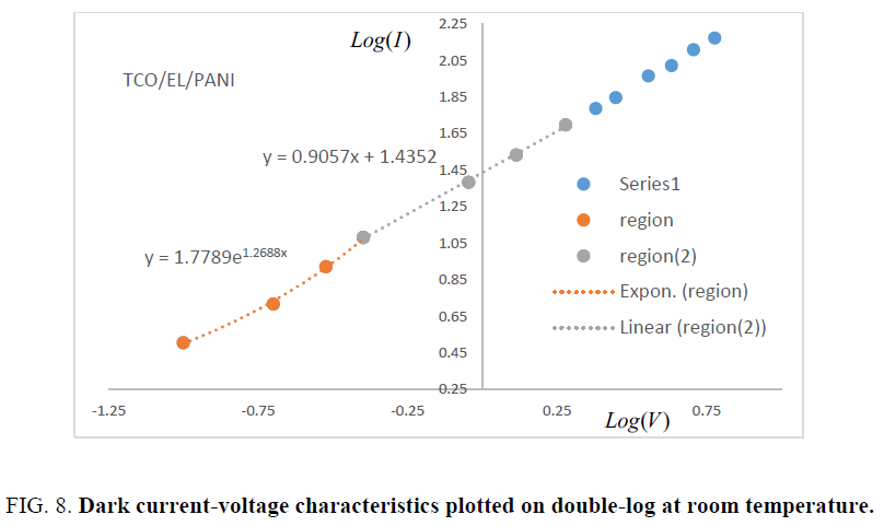 materials-science-double-log-room-temperature