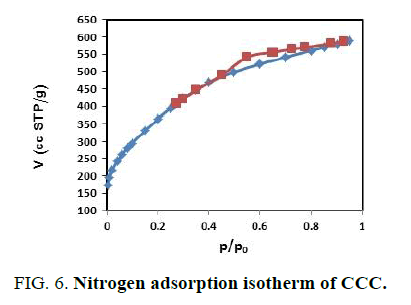 materials-science-isotherm