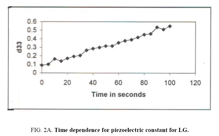 materials-science-piezoelectric-constant