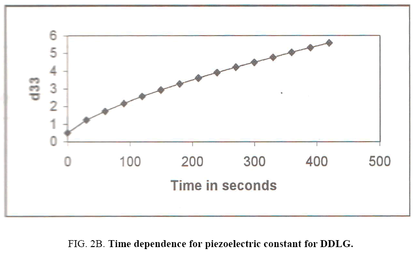 materials-science-piezoelectric-constant