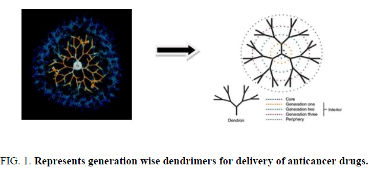 nano-science-Represents-generation-wise