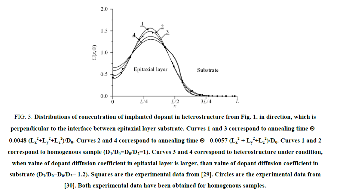 nano-science-concentration-implanted-dopant