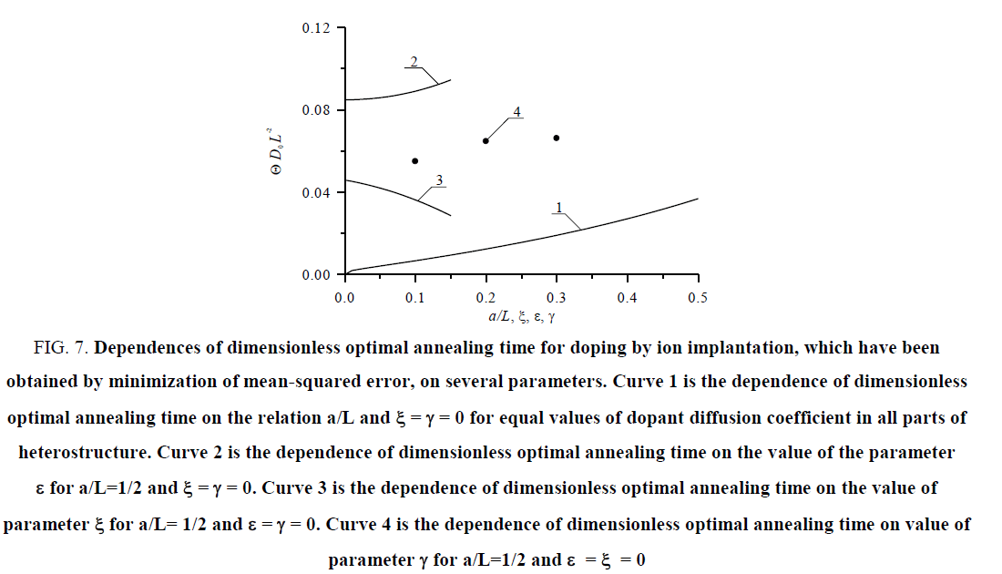 nano-science-dimensionless-optimal-annealing