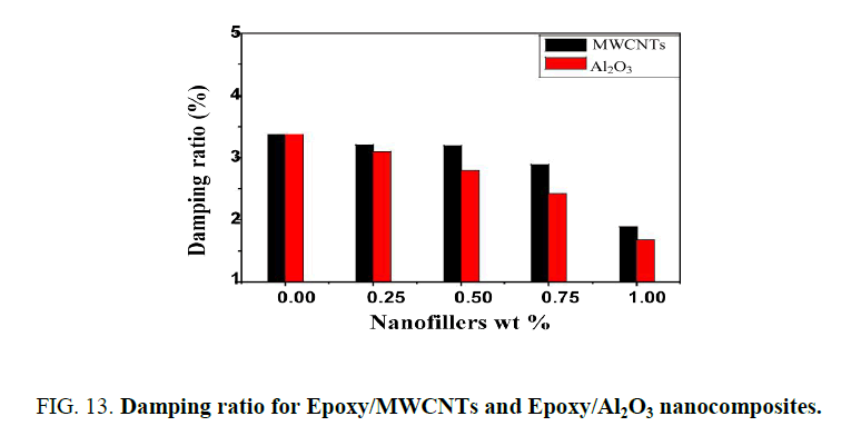 nano-science-nano-technology-Damping-ratio