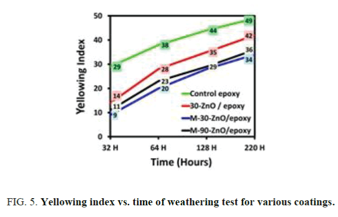 nano-science-nano-technology-Yellowing-index