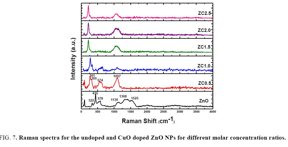 nano-science-nano-technology-concentration-ratios