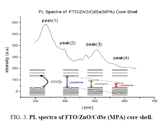 nano-science-nano-technology-core-shell