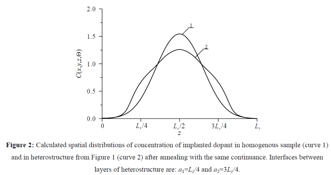 nano-science-nano-technology-dopant-homogenous-sample