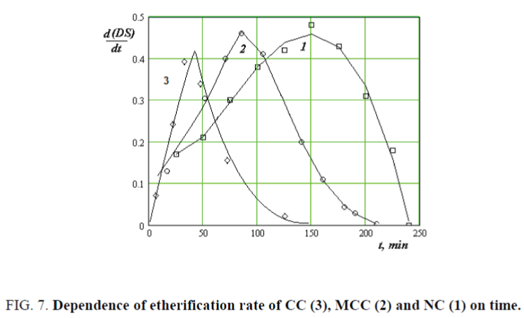 nano-science-nano-technology-etherification-rate