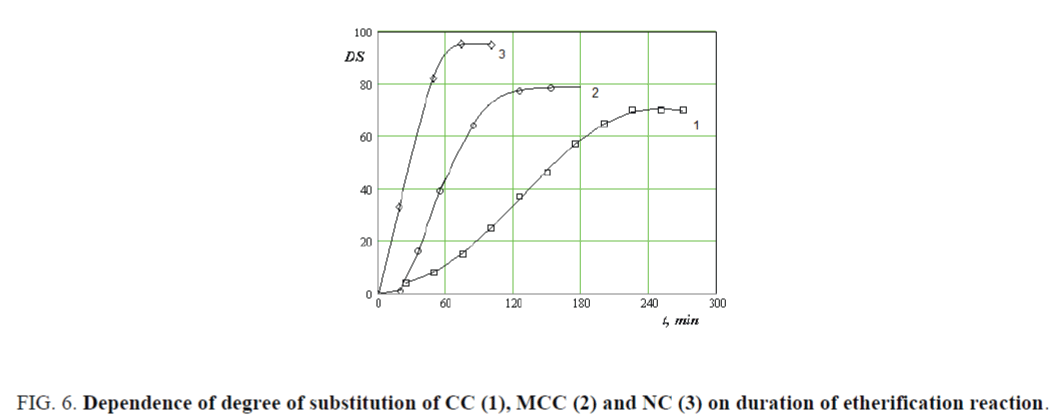 nano-science-nano-technology-etherification-reaction