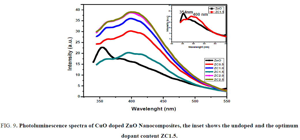 nano-science-nano-technology-optimum-dopant