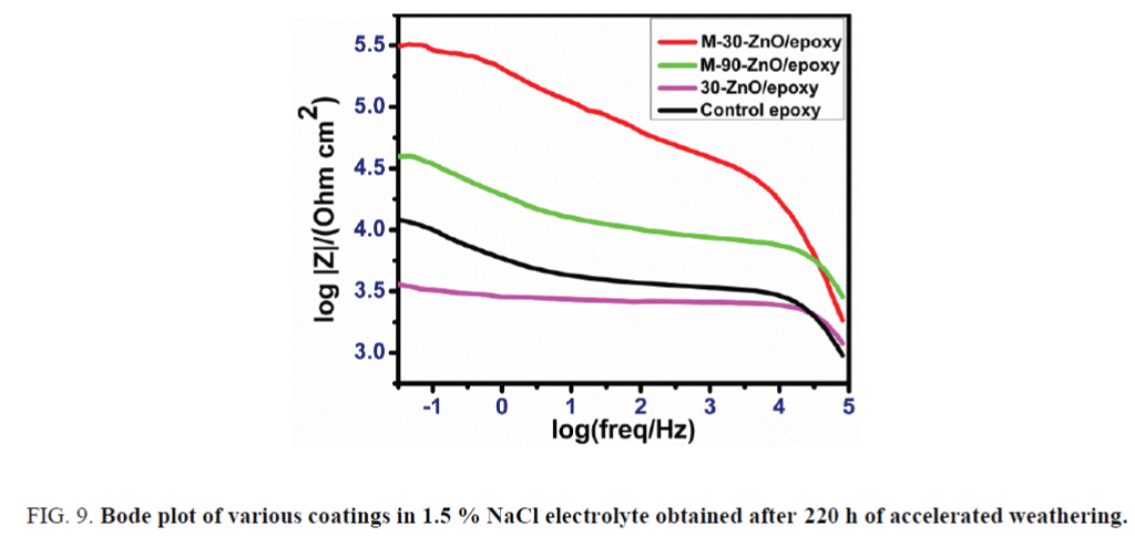 nano-science-nano-technology-plot-various-coatings