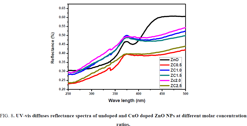 nano-science-nano-technology-spectra-undoped