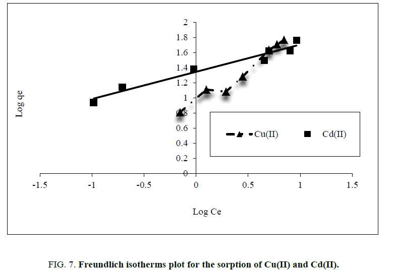 physical-chemistry-Freundlich-isotherms