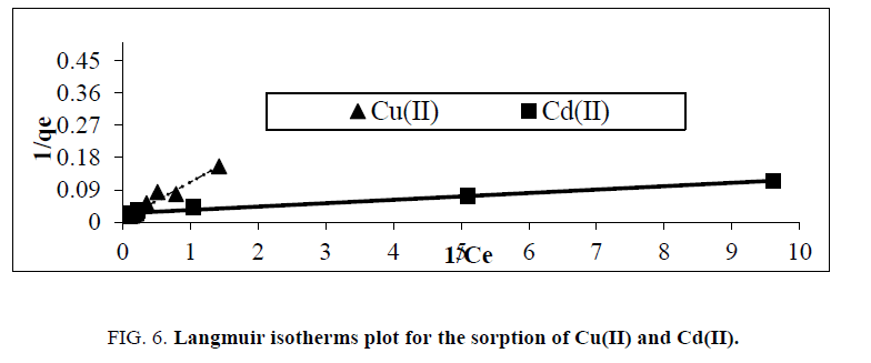 physical-chemistry-Langmuir-isotherms-plot-sorption