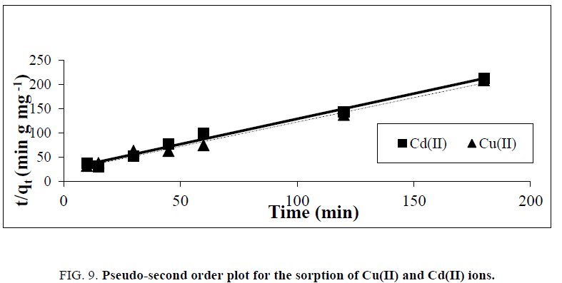 physical-chemistry-Pseudo-second-order-plot-sorption