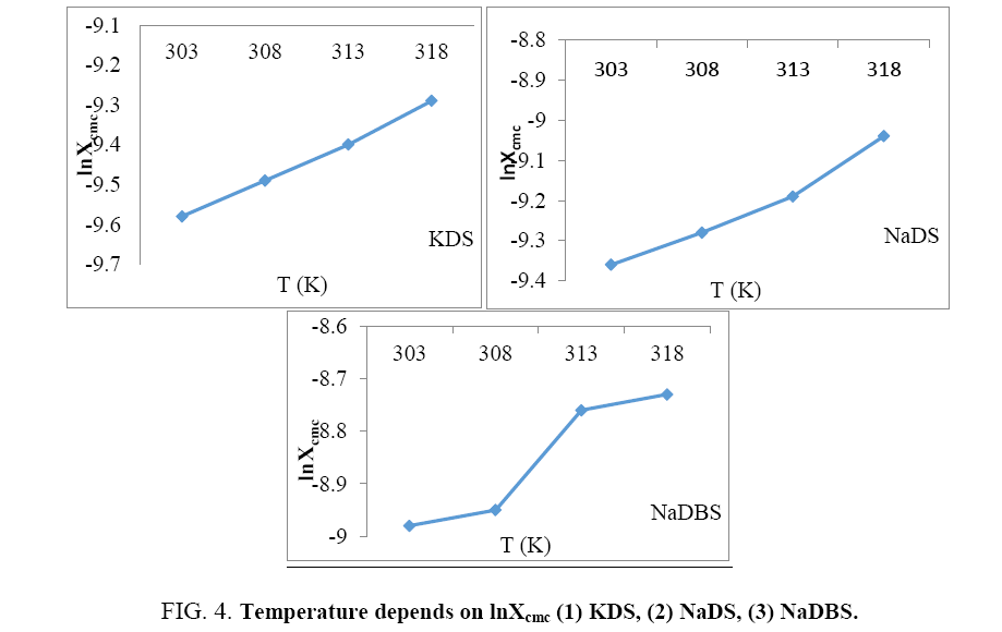 physical-chemistry-Temperature-depends