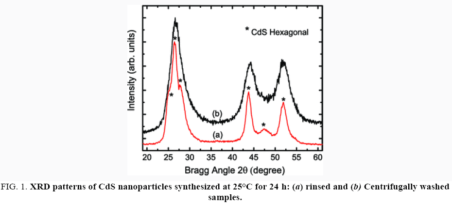 physical-chemistry-XRD-patterns