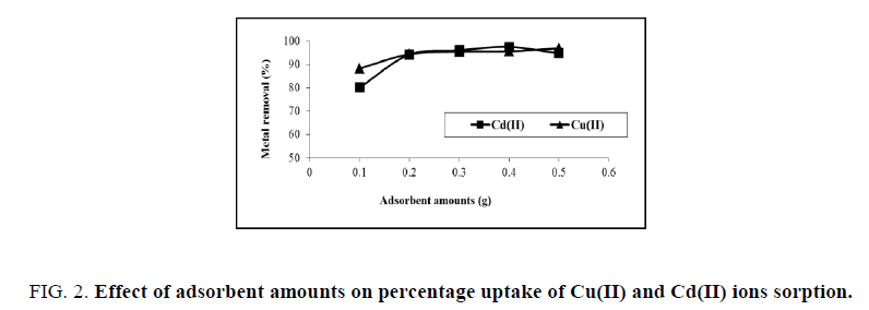 physical-chemistry-adsorbent-amounts-percentage