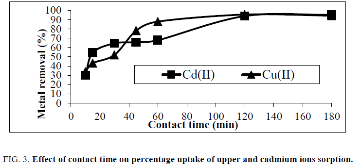 physical-chemistry-contact-time-percentage