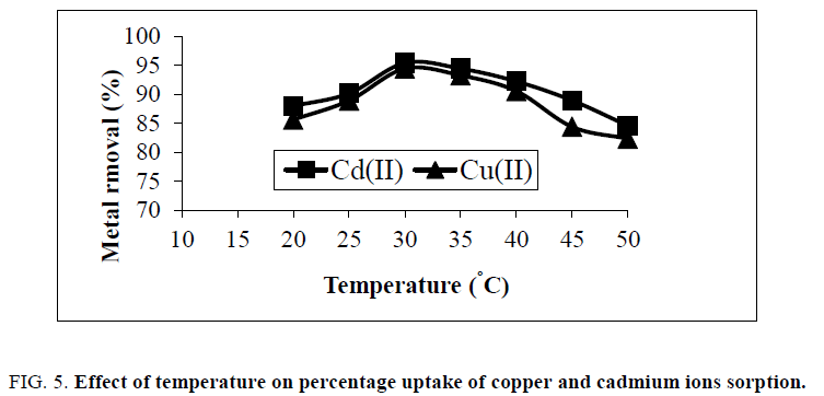 physical-chemistry-copper-cadmium-ions-sorption