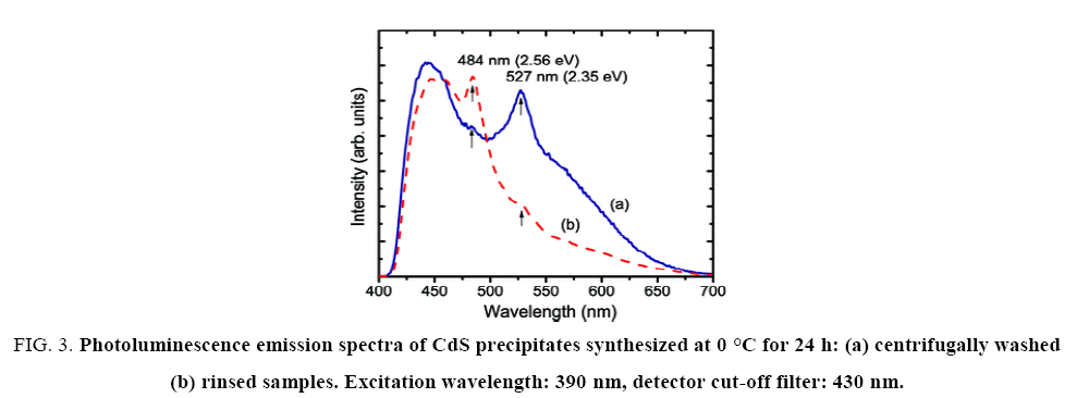 physical-chemistry-emission-spectra