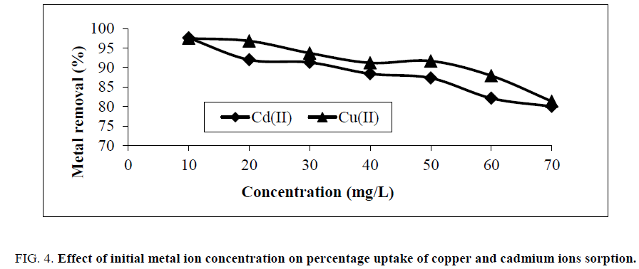 physical-chemistry-initial-metal-ion-concentration