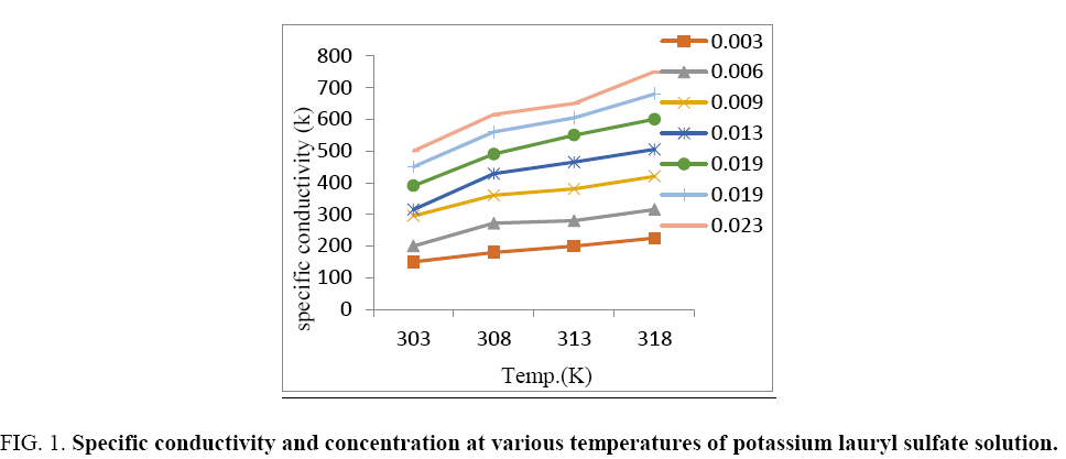 physical-chemistry-sulfate-solution