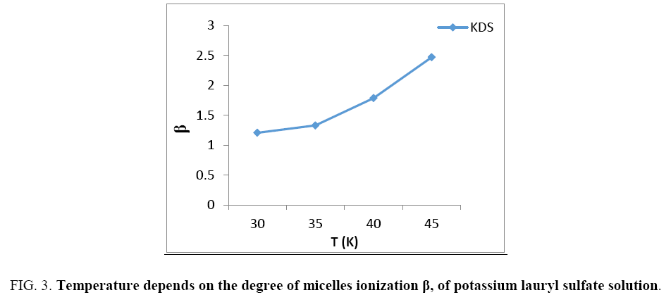 physical-chemistry-sulfate-solution