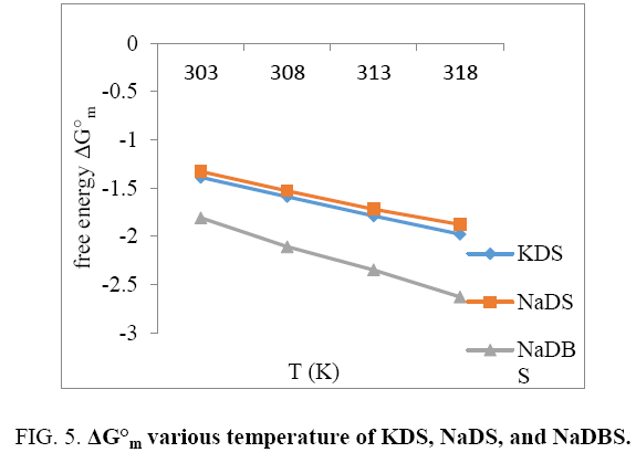 physical-chemistry-various-temperature