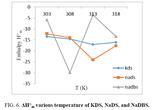 physical-chemistry-various-temperature