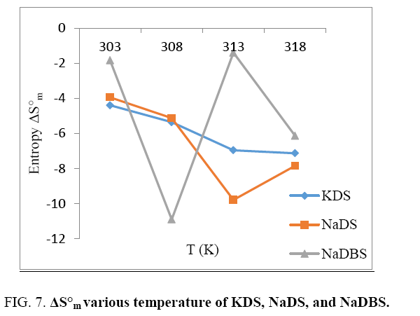 physical-chemistry-various-temperature