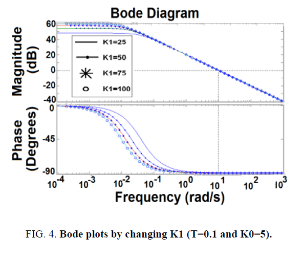 physics-astronomy-Bode-plots