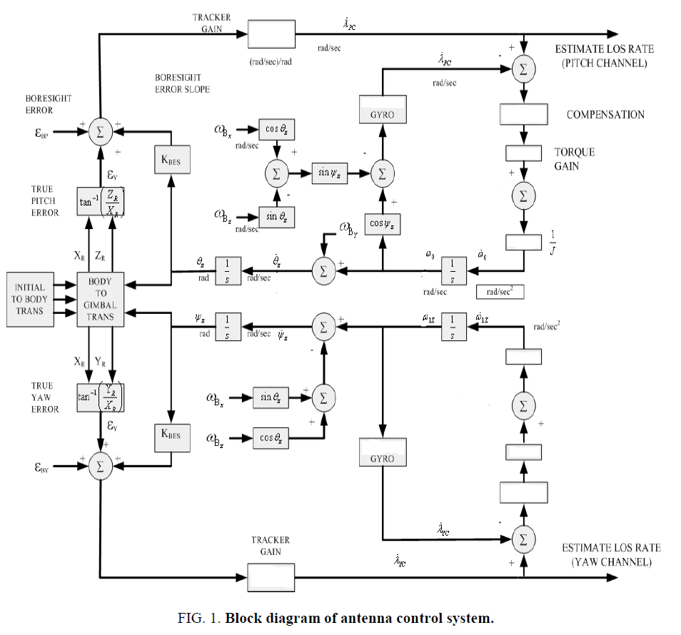 physics-astronomy-antenna-control