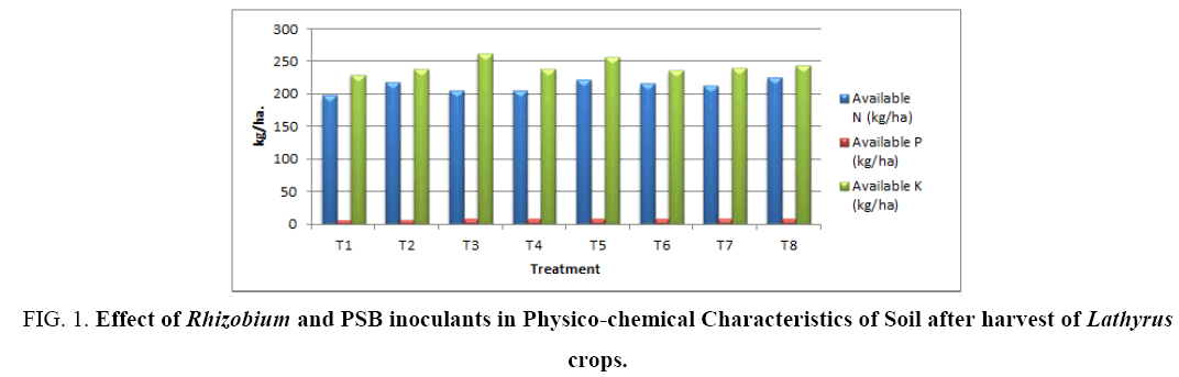 research-reviews-biosciences-Rhizobium-PSB