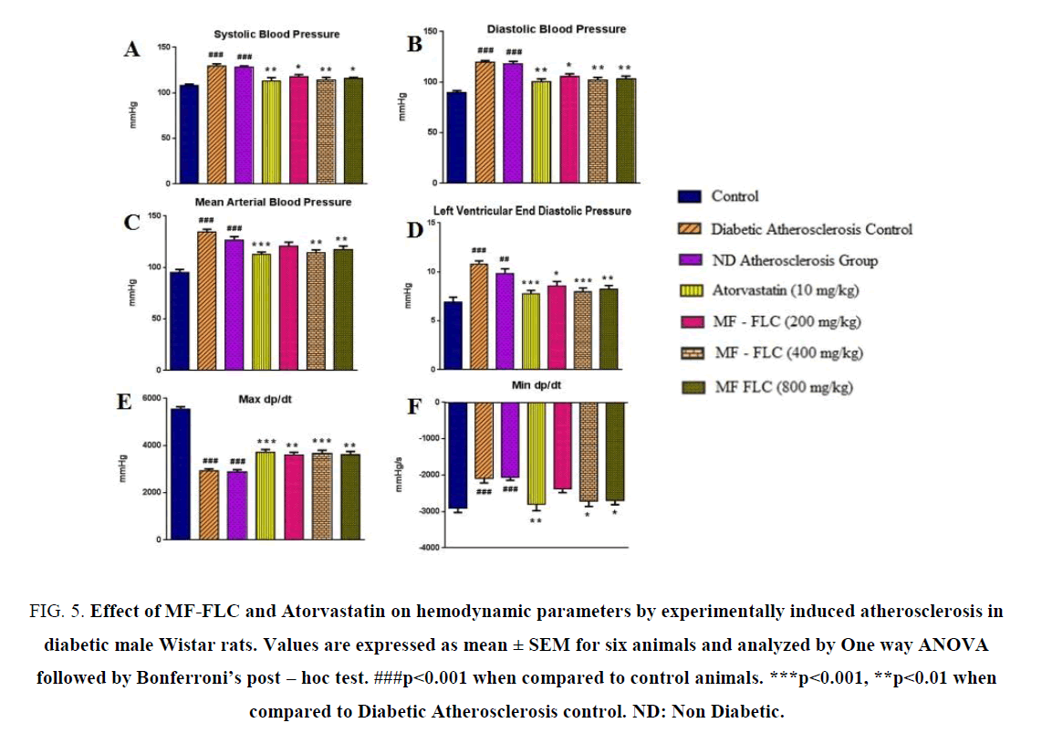 research-reviews-biosciences-hemodynamic-parameters