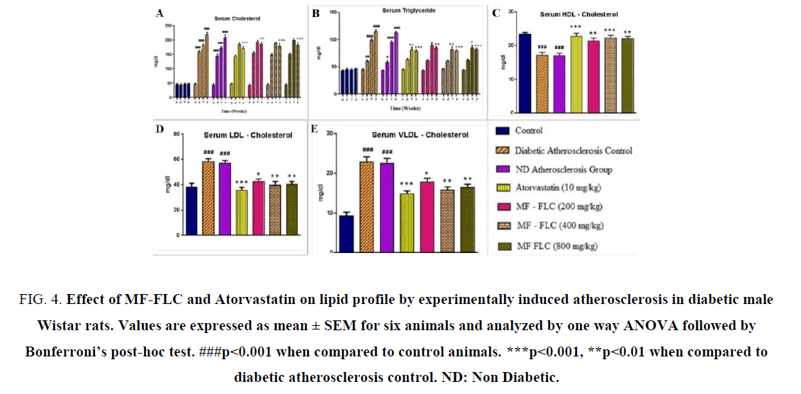 research-reviews-biosciences-lipid-profile