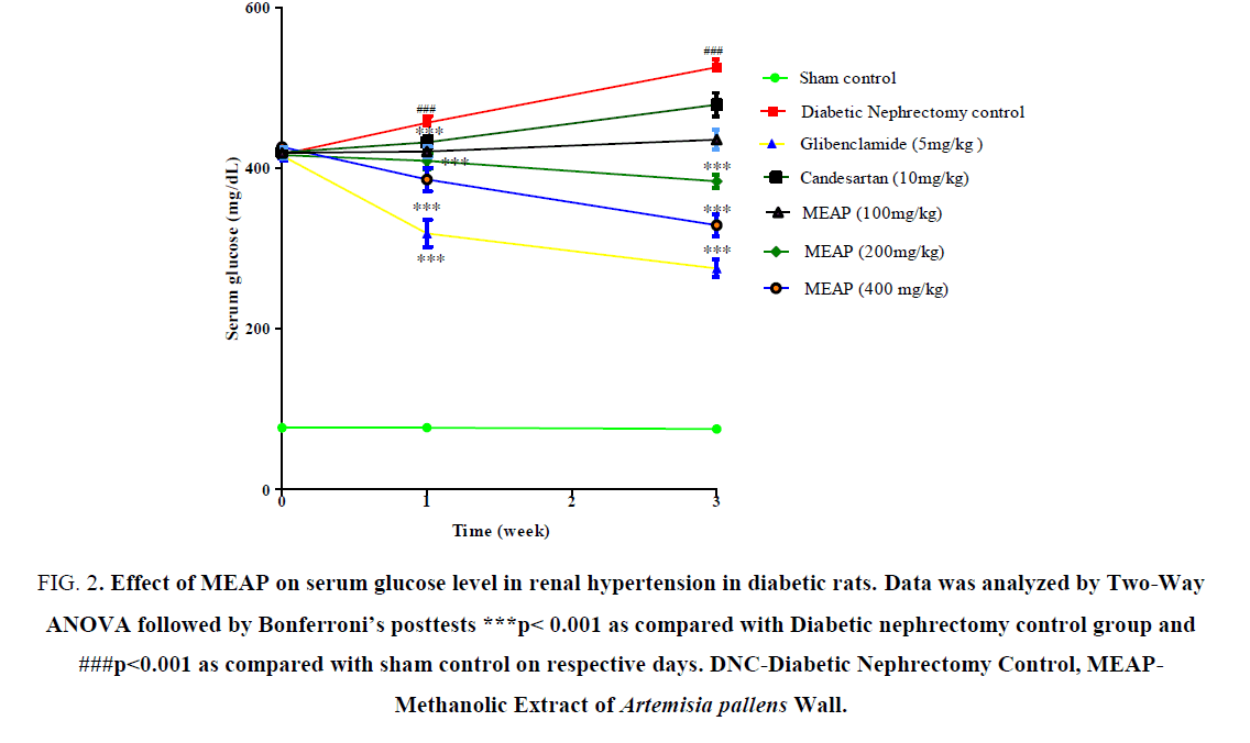 research-reviews-biosciences-serum-glucose