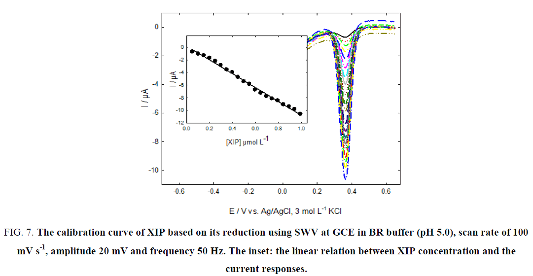 research-reviews-electrochemistry-SWV-GCE-BR-buffer