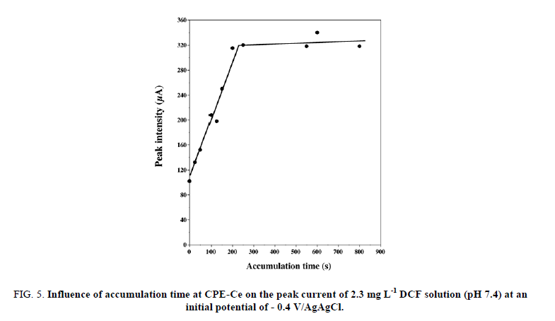 research-reviews-electrochemistry-accumulation