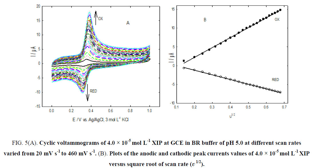 research-reviews-electrochemistry-anodic-cathodic-peak-currents