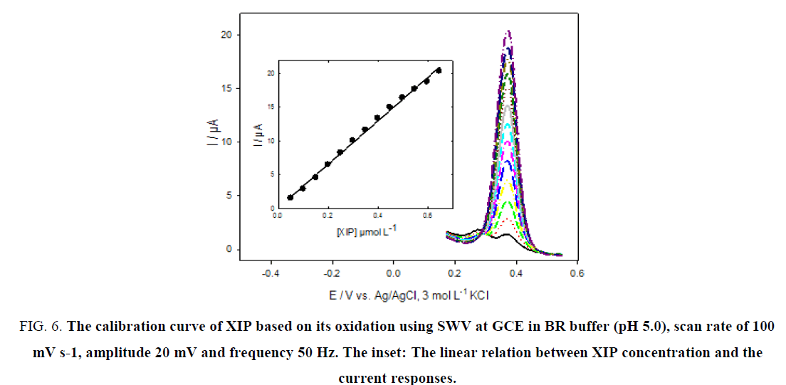 research-reviews-electrochemistry-calibration-curve-XIP