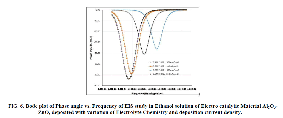 research-reviews-electrochemistry-frequency