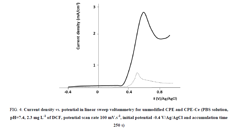 research-reviews-electrochemistry-potential