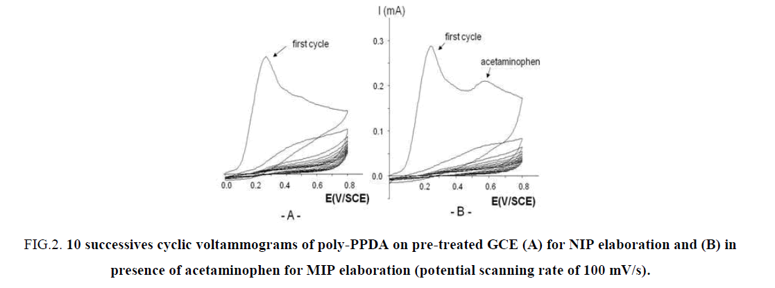 research-reviews-electrochemistry-voltammograms